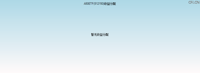 512150基金收益分配图 512150基金收益分配图