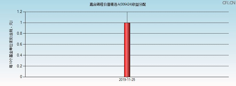 006424基金收益分配图 006424基金收益分配图