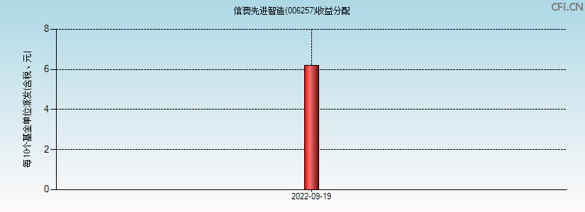 006257基金收益分配图 006257基金收益分配图
