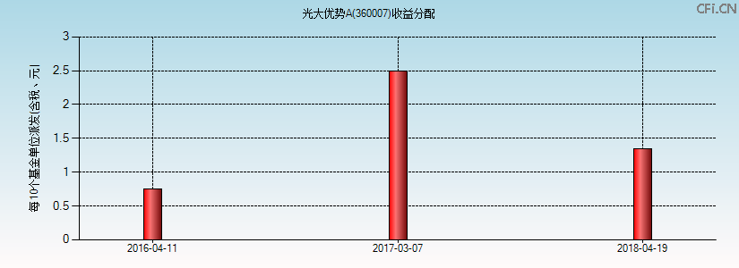 360007基金收益分配图 360007基金收益分配图