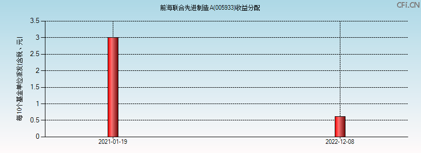 005933基金收益分配图 005933基金收益分配图