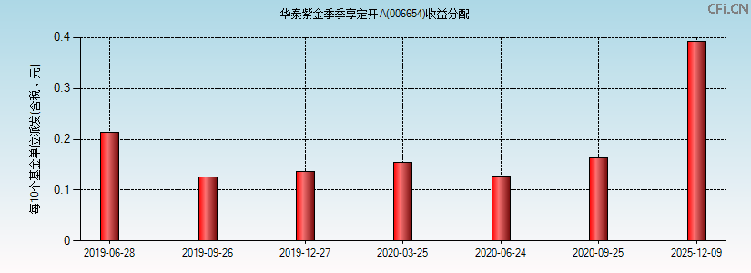 006654基金收益分配图 006654基金收益分配图