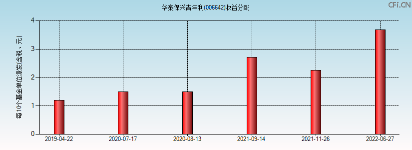 006642基金收益分配图 006642基金收益分配图