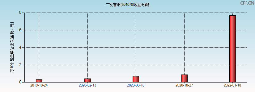 501070基金收益分配图 501070基金收益分配图