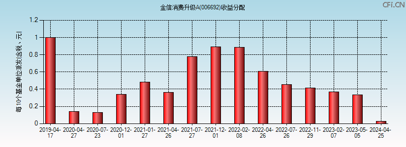 006692基金收益分配图 006692基金收益分配图