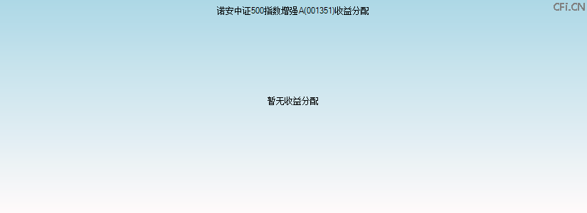 001351基金收益分配图 001351基金收益分配图