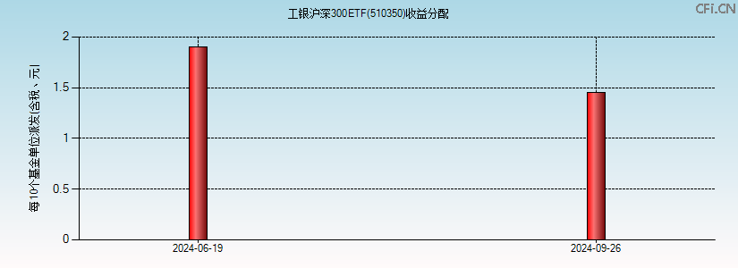 510350基金收益分配图