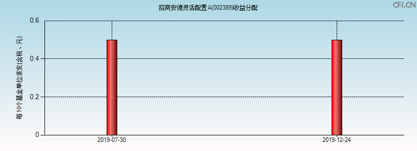 002389基金收益分配图 002389基金收益分配图
