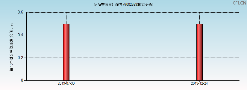 002389基金收益分配图