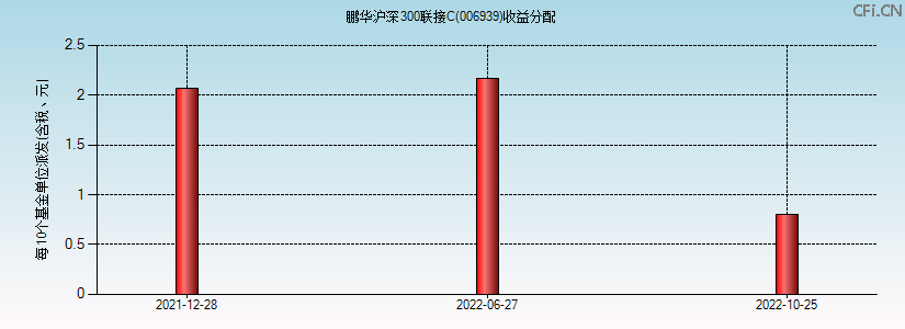 006939基金收益分配图 006939基金收益分配图