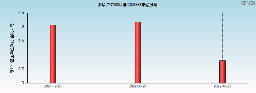 006939基金收益分配图