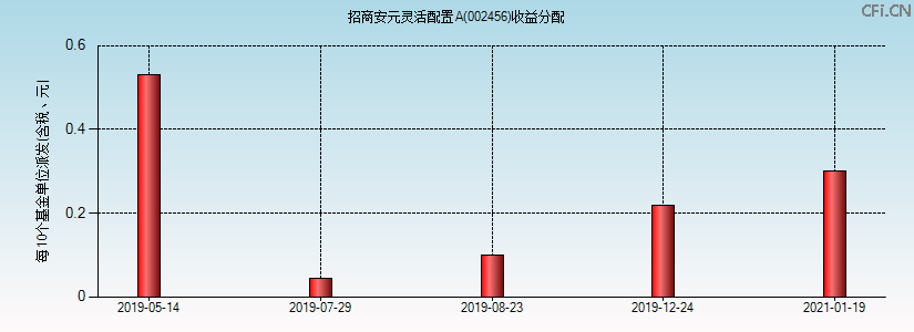 002456基金收益分配图 002456基金收益分配图