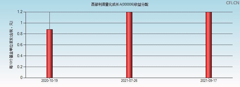 000006基金收益分配图
