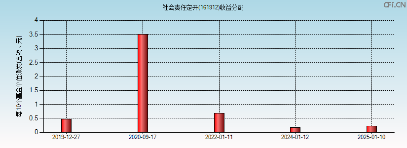 161912基金收益分配图 161912基金收益分配图