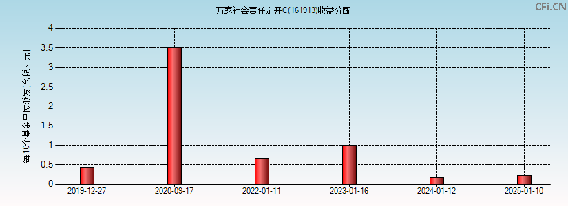 161913基金收益分配图 161913基金收益分配图