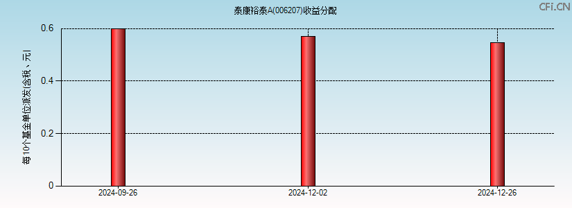 006207基金收益分配图 006207基金收益分配图