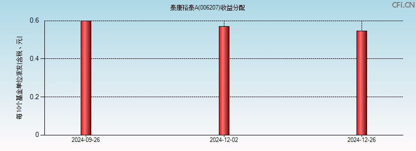 006207基金收益分配图