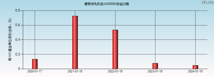 006890基金收益分配图 006890基金收益分配图