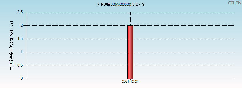 006600基金收益分配图 006600基金收益分配图