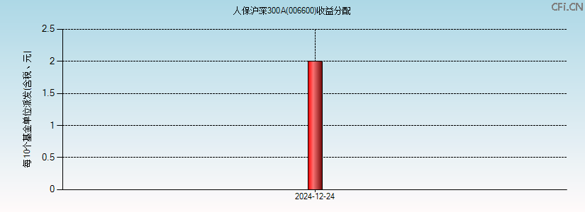 006600基金收益分配图