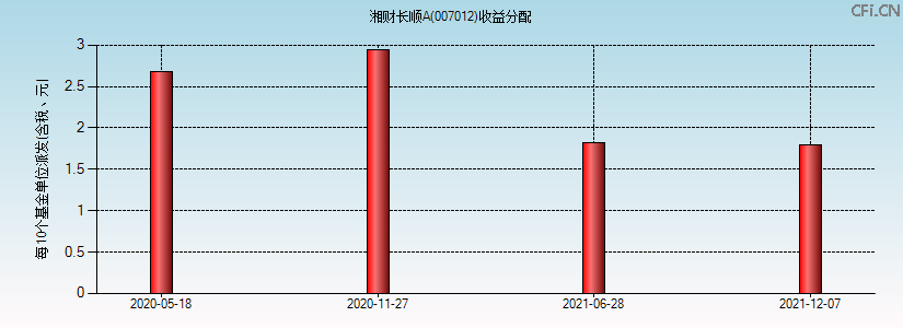 007012基金收益分配图 007012基金收益分配图