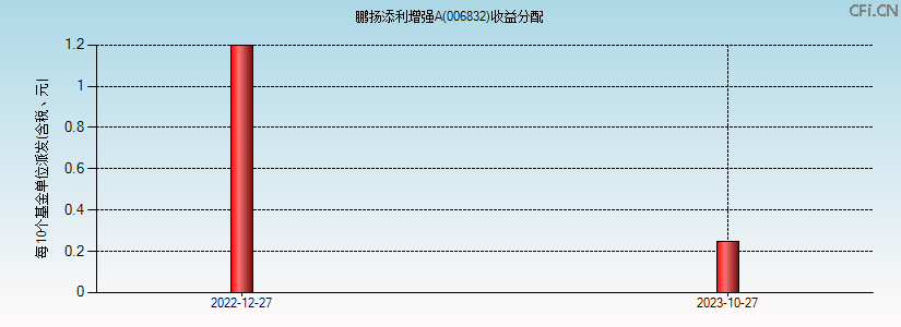 006832基金收益分配图 006832基金收益分配图