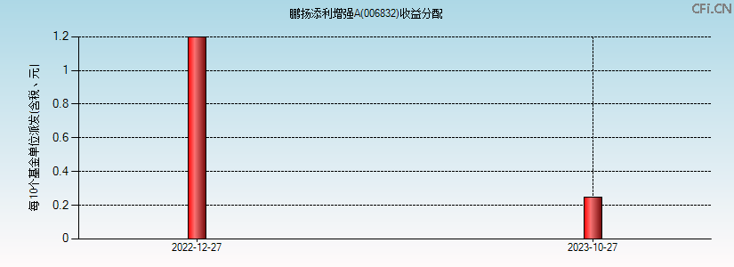 006832基金收益分配图