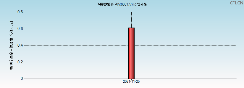 005177基金收益分配图