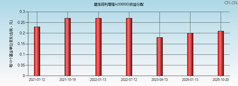 006500基金收益分配图 006500基金收益分配图