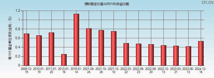 050106基金收益分配图 050106基金收益分配图