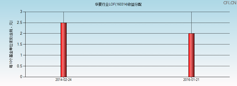 160314基金收益分配图