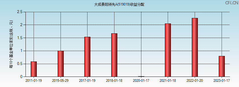 519019基金收益分配图 519019基金收益分配图