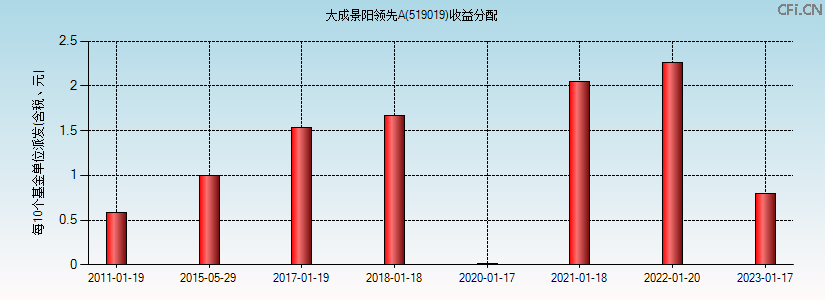 519019基金收益分配图