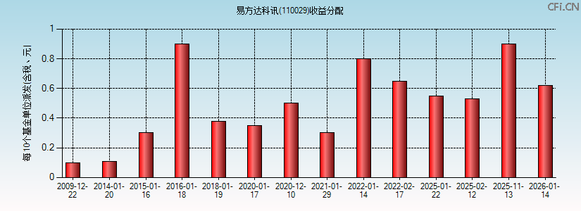 110029基金收益分配图 110029基金收益分配图