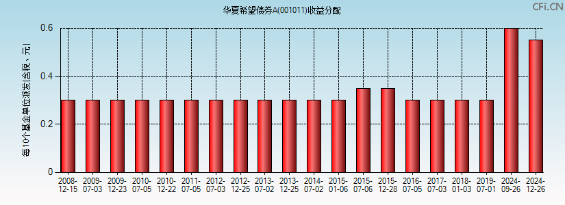 001011基金收益分配图 001011基金收益分配图