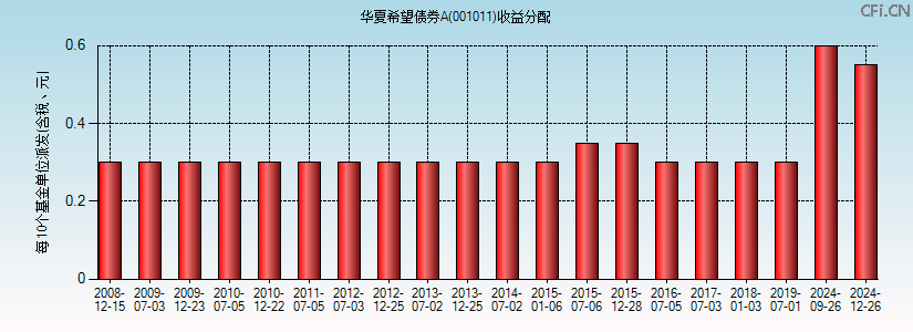 001011基金收益分配图