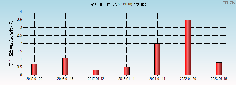 519110基金收益分配图 519110基金收益分配图
