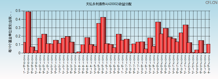 420002基金收益分配图 420002基金收益分配图