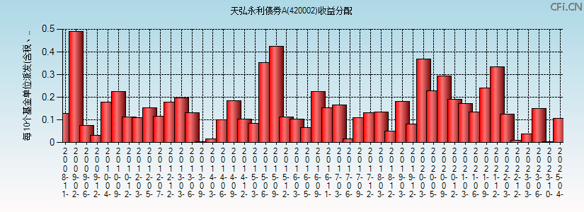 420002基金收益分配图