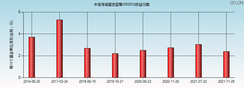 550003基金收益分配图 550003基金收益分配图