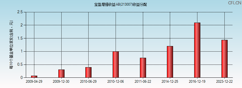 213007基金收益分配图 213007基金收益分配图