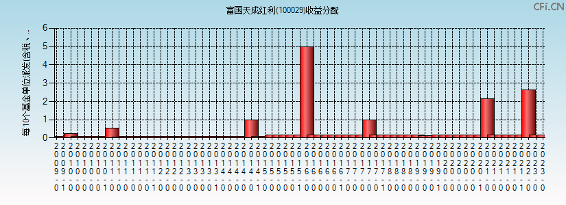 100029基金收益分配图 100029基金收益分配图