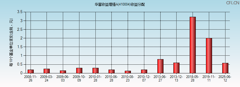 410004基金收益分配图 410004基金收益分配图