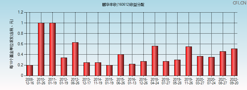 160612基金收益分配图