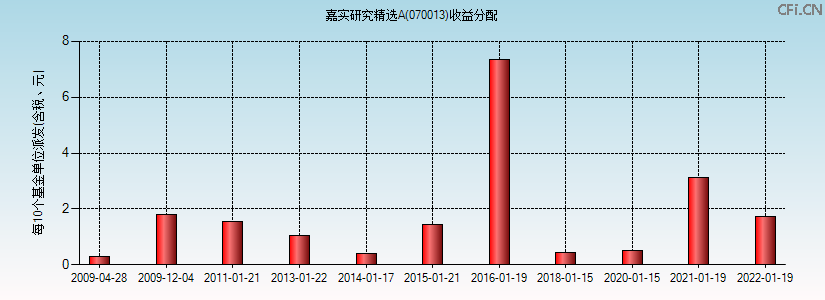 070013基金收益分配图 070013基金收益分配图