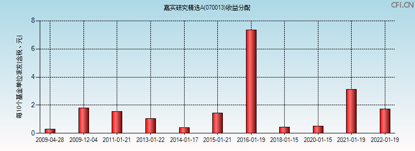 070013基金收益分配图