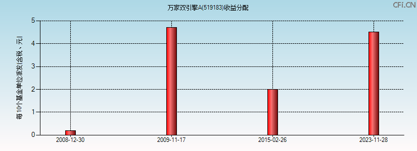 519183基金收益分配图 519183基金收益分配图