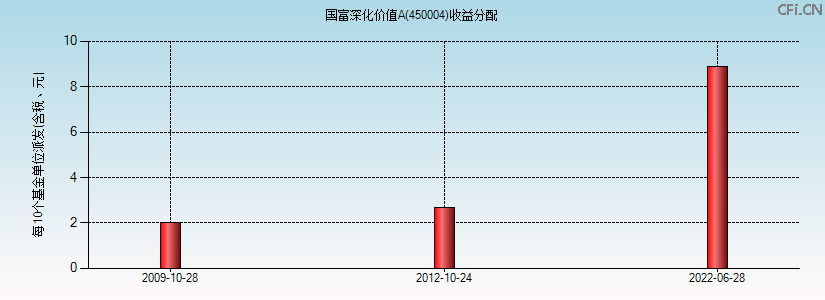 450004基金收益分配图 450004基金收益分配图