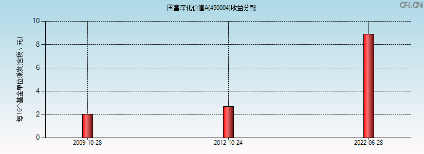 450004基金收益分配图