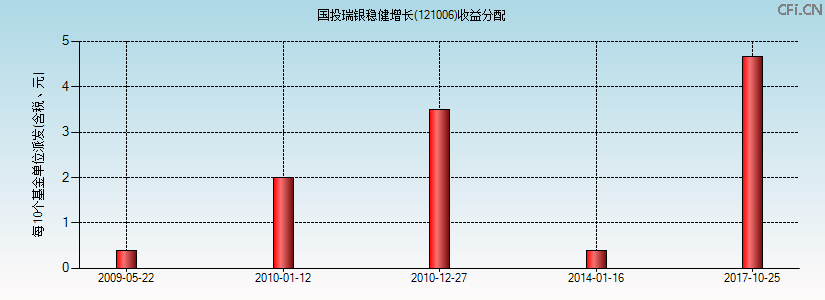 121006基金收益分配图 121006基金收益分配图